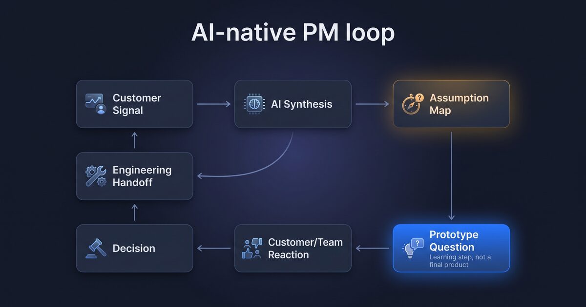 A dark flat diagram showing an AI-native product management loop from customer signal to AI synthesis, assumption mapping, prototype question, customer reaction, decision, and engineering handoff.