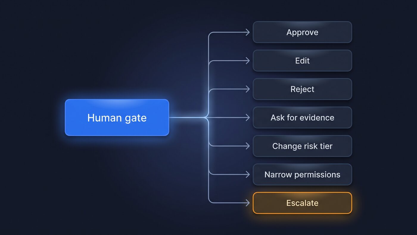 Callout showing a meaningful approval gate with multiple possible human decisions rather than a rubber-stamp approval.