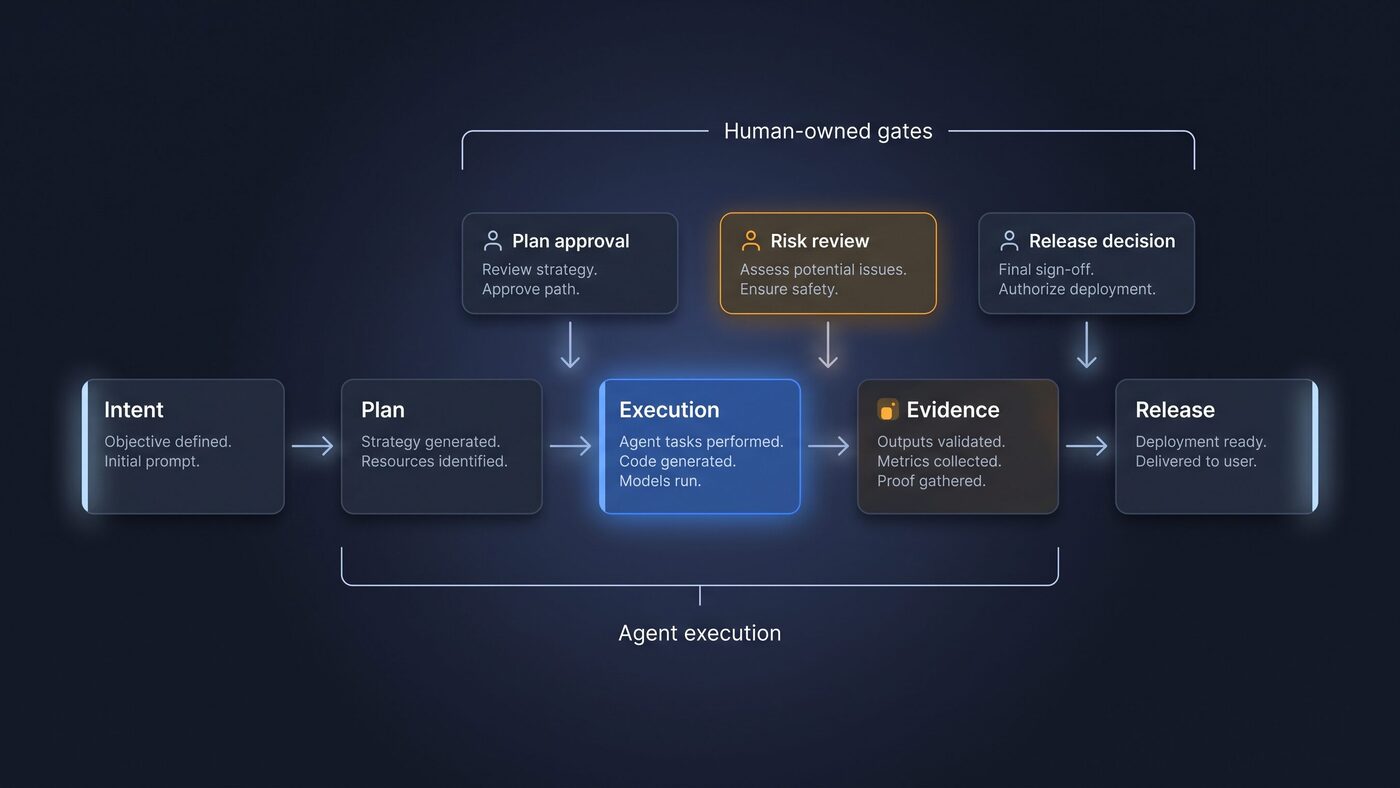 Diagram with human-owned gates above agent execution lanes. The flow moves from intent to plan approval, execution, evidence, risk review, and release decision.